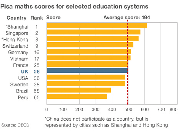 Pisa-maths-scores-table