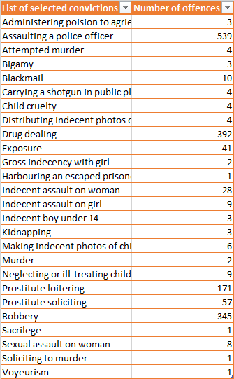 List Of Criminal Convictions