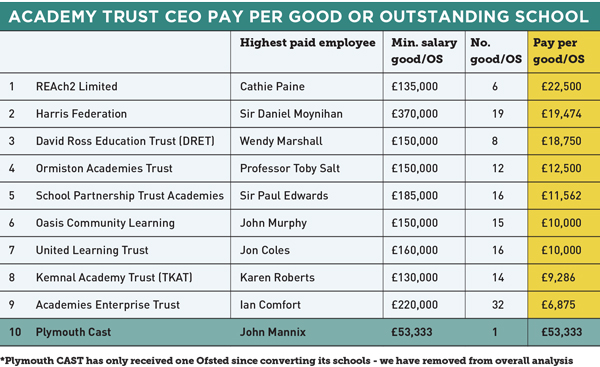 Academy Ceo Pay How Much Do The Biggest Trusts Pay