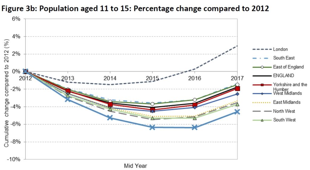 11-15 y o popuylation region