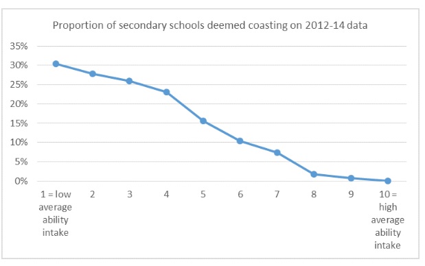 Secondary-coasting-table