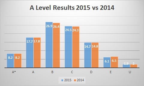 A Level results 2014 vs 2015