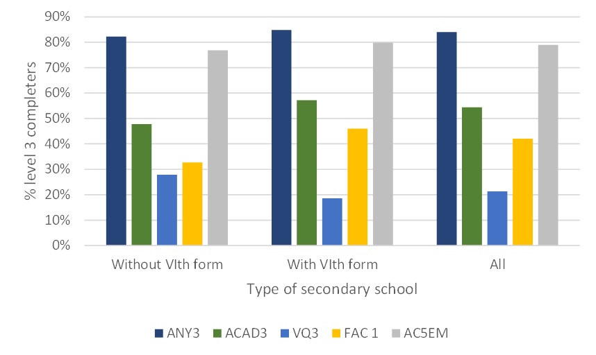 Figure 5: Types of level 3 qualifications entered by type of secondary school attended, level 3 completers