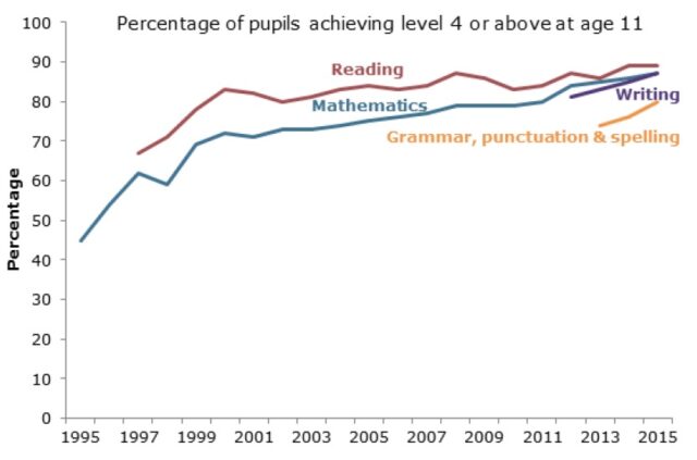 KS2 Percentage of pupils achieving level 4 or above 2015