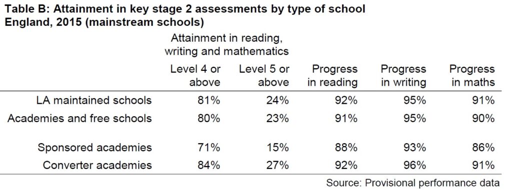 KS2 results by school type