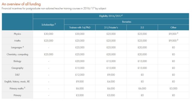 The full list of bursaries available for next year