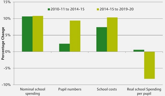 Percentage Changes in School Spending and Cost Factors, 2010-11 to 2019-20