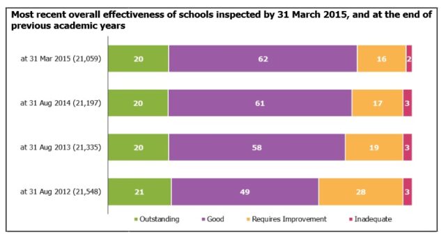 Overall school inspection outcomes