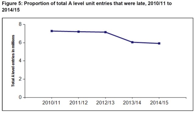 Proportion of late A-levels