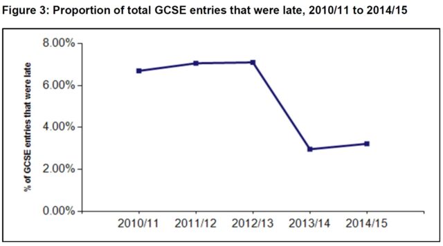 Proportion of late GCSEs