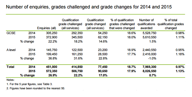 OFqual