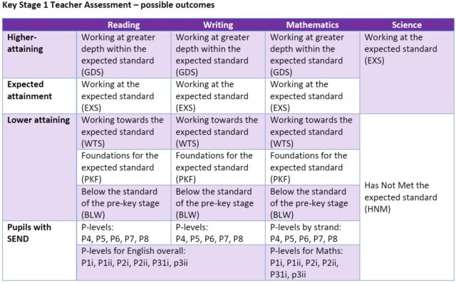 KS1 TA outcomes - Michael Tidd