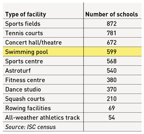 Schools-table