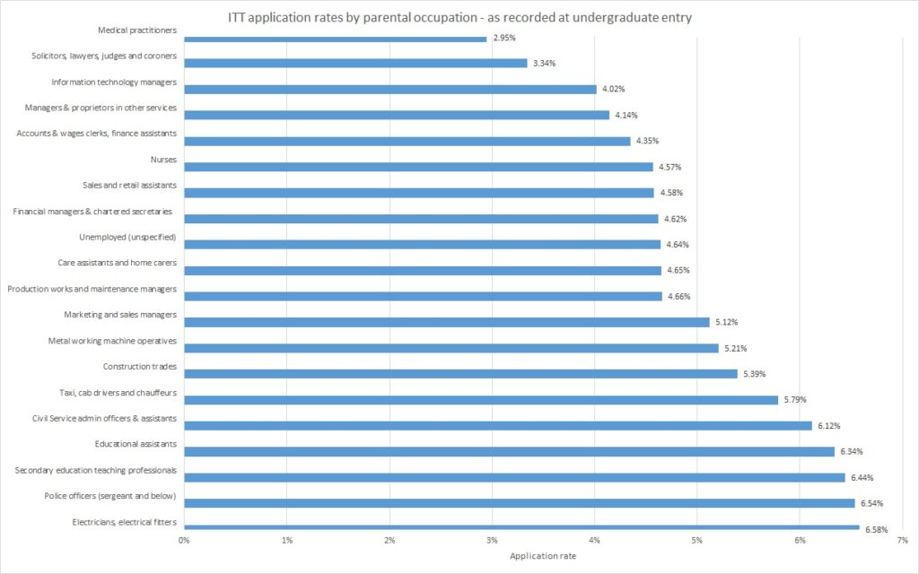 ITT application rates by parental occupation