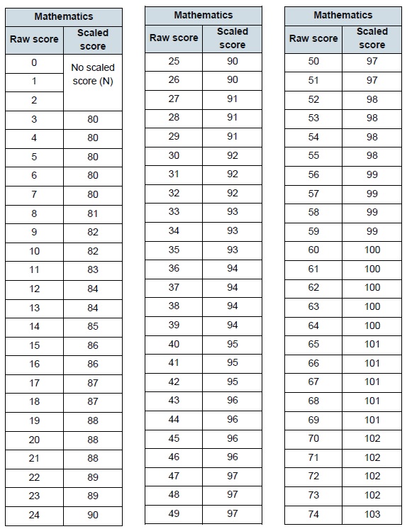 Math Subject Test Score Chart