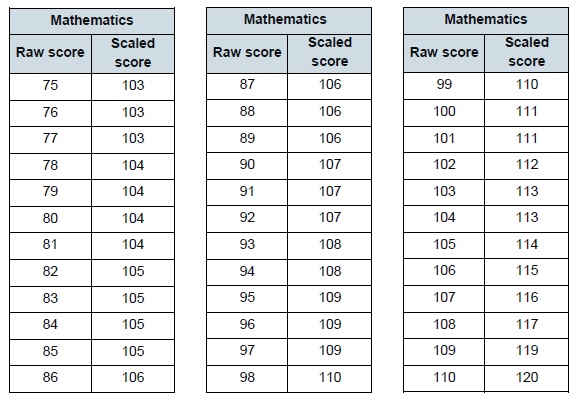 Scaled scores for 2016 key stage 2 tests