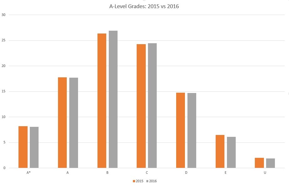 A-Level Grades 2015 vs 2016