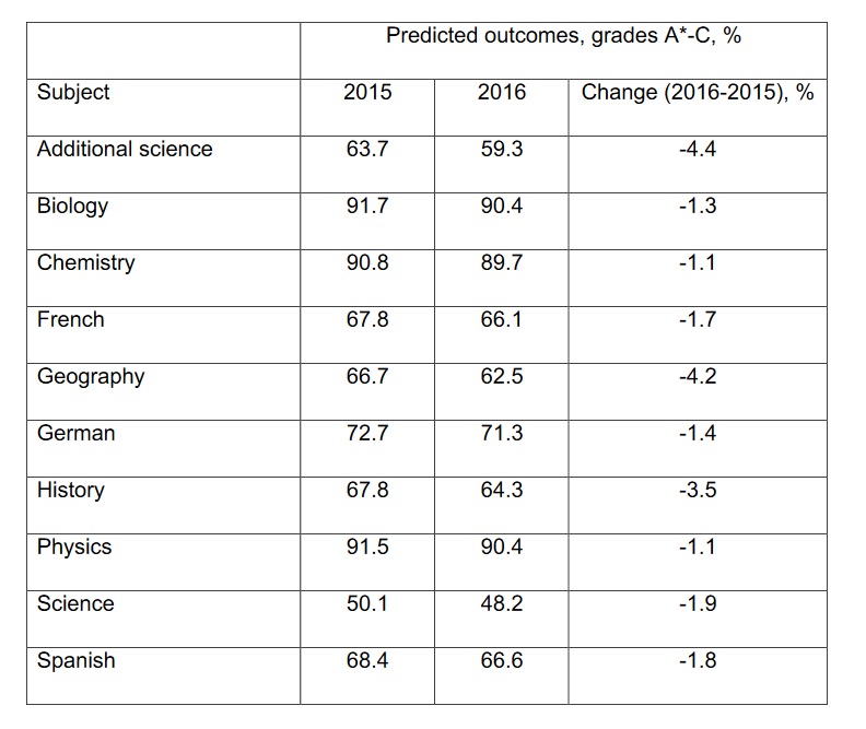 Changes in predictions