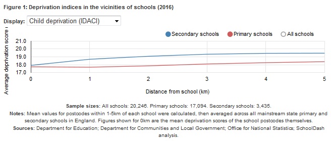 Deprivation - distance from school