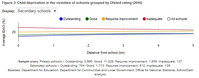 Deprivation - distance v Ofsted - secondary