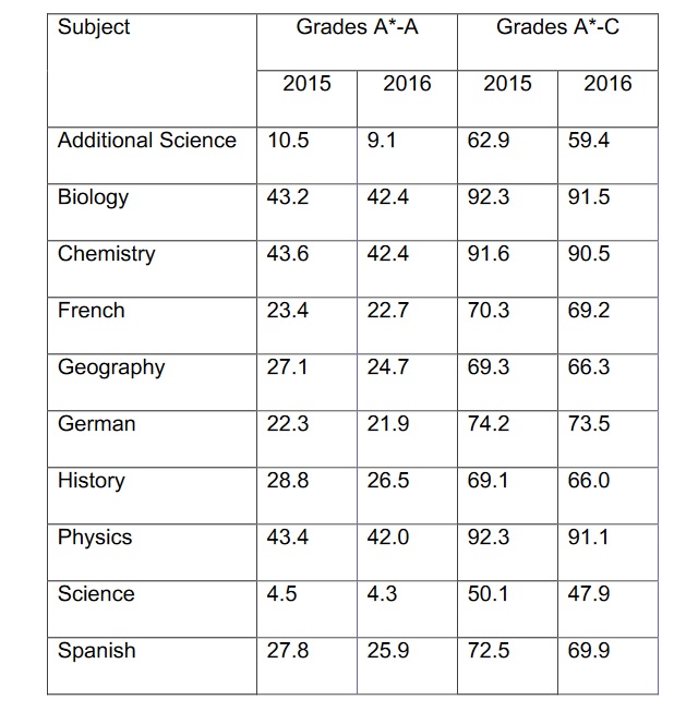 EBacc scores