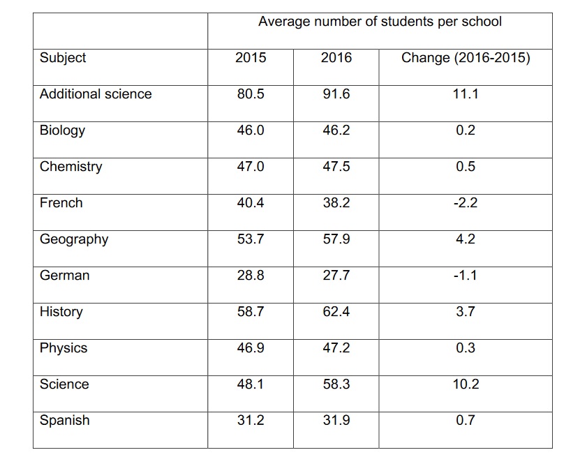 Ebacc entry rates