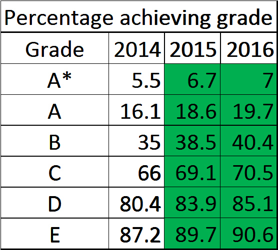 GCSE-Maths-16-year-olds-cumul