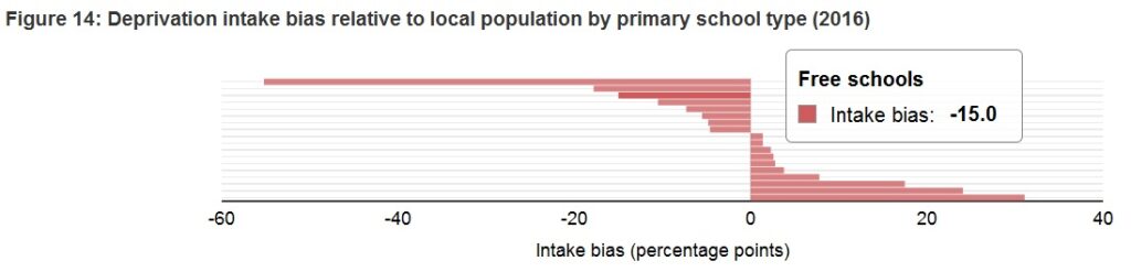 Intake bias - primary free school