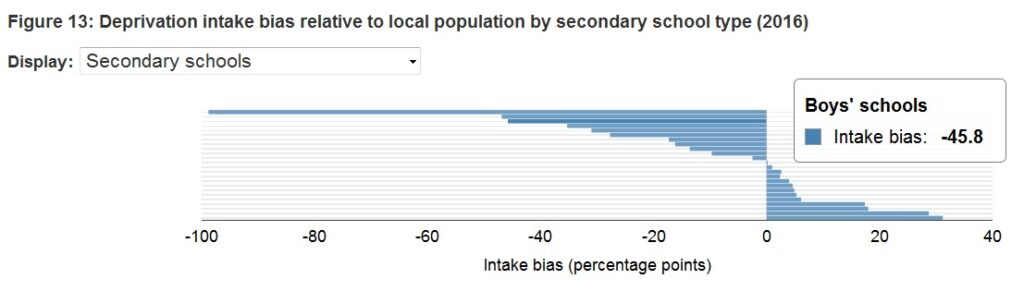 Intake bias - secondary