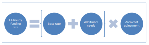 early years funding diagram