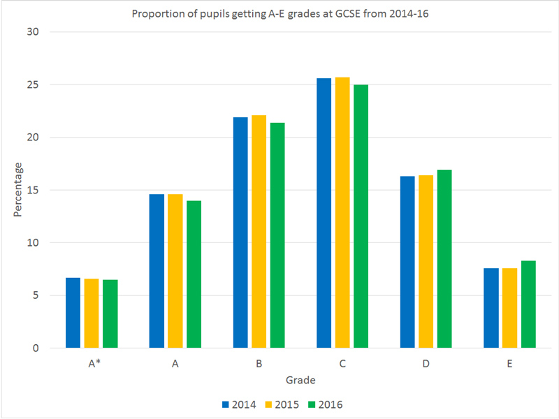 gcse-all-results-graph-trends