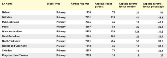 Most appeals won