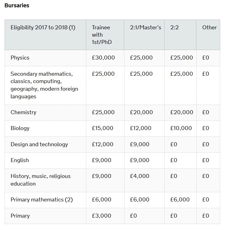 bursaries