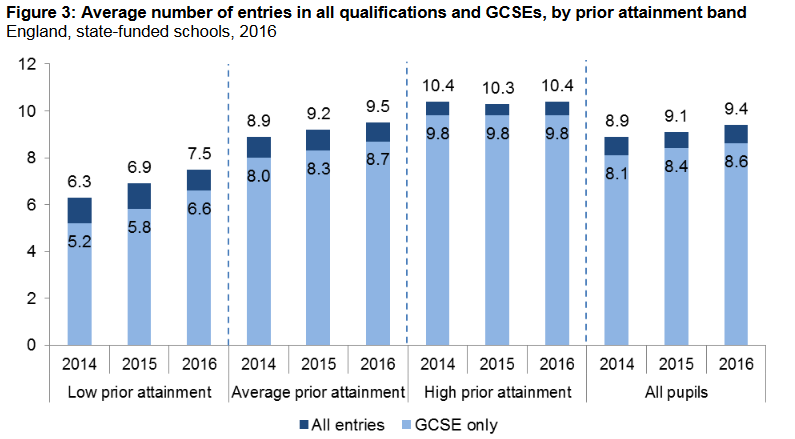 table 2 prior attainment gcses