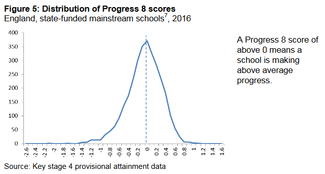 2016 Progress 8 And Attainment 8 Gcse Results 1806