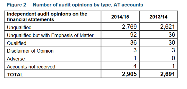 Academy audit opinions