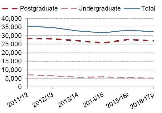 Graph - post grads and undergrads