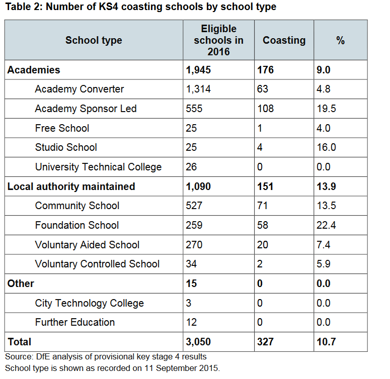 Key stage 4 coasting schools 