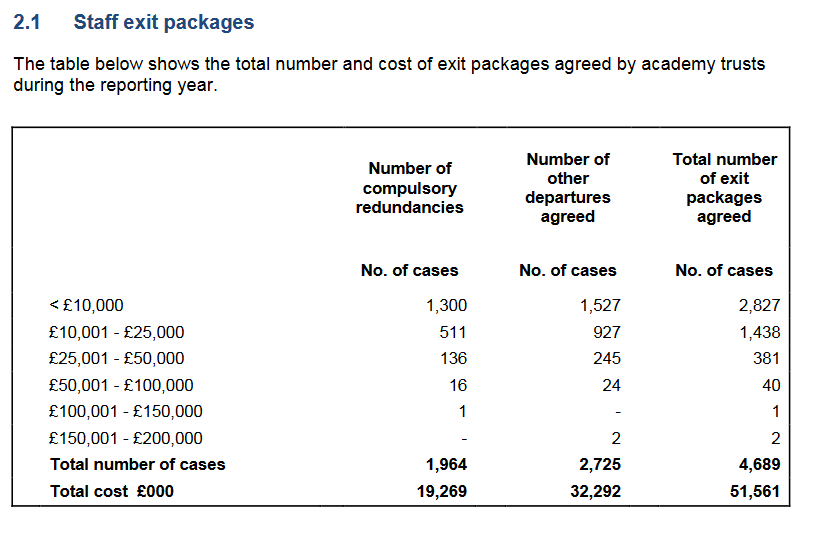 Academy staff exit packages