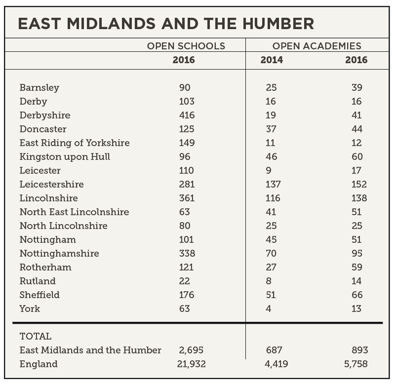 east-midlands-and-humber