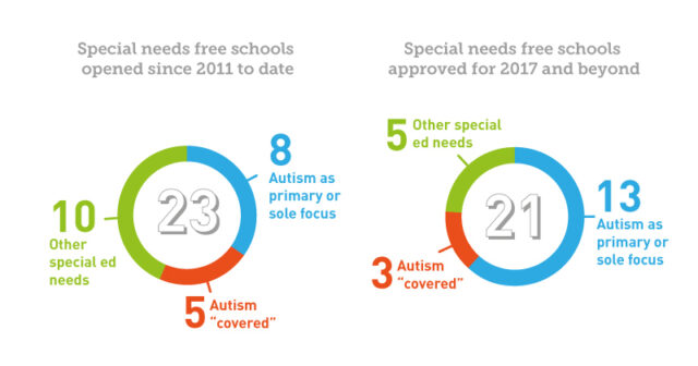 READ MORE: Half of new special free schools are autism-specific