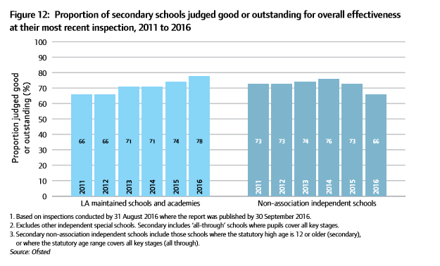 ofsted secondary