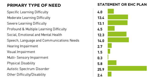 READ MORE: Schools struggle as autism diagnoses rise by a quarter