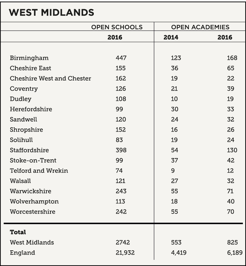 west-midlands