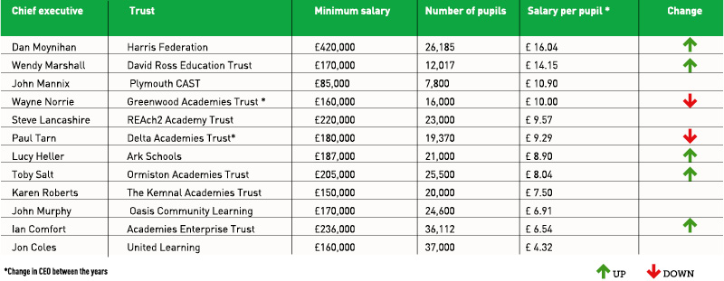 Charity Ceo Salaries Chart 2018