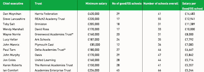 Charity Ceo Salaries Chart Uk