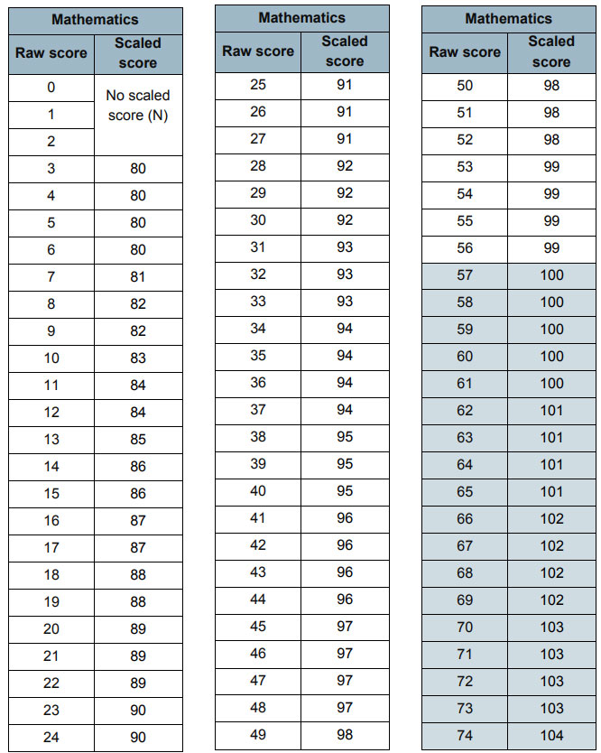 Scaled scores for 2017 key stage 2 SATs announced