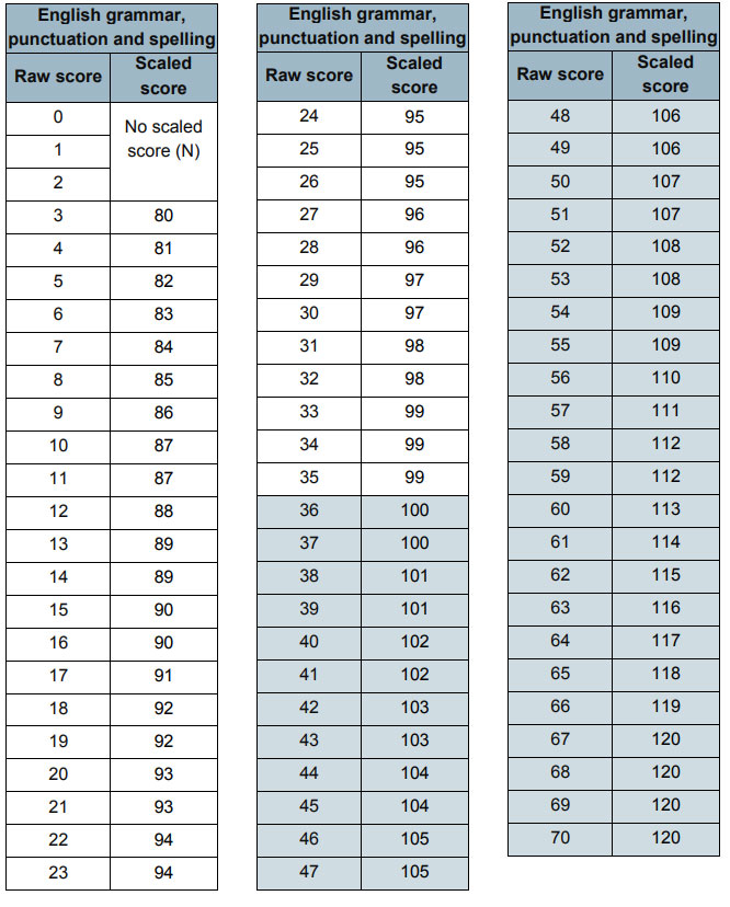 scaled score sat