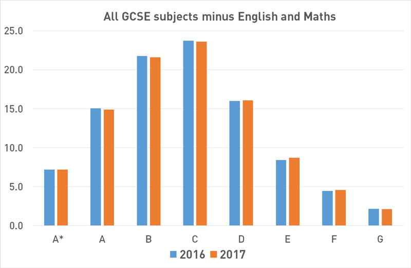 Comparison of GCSE Mathematics and English Grades of Parkfield