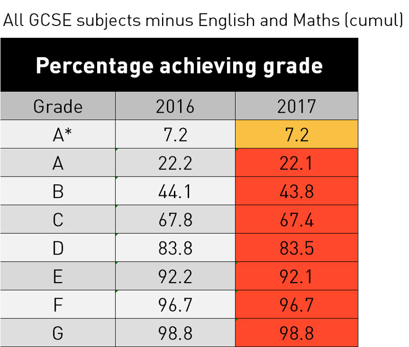 The new 9-1 grading system for GCSE exam results